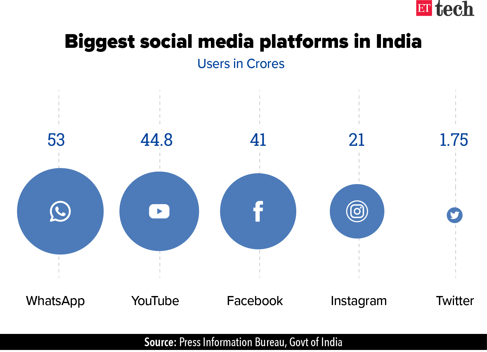 Biggest social media platforms in India